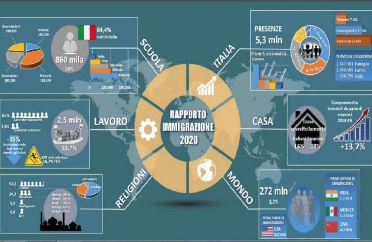 Oltre 5,3 milioni di immigrati in Italia. Trend in diminuzione e nessun allarme sanitario